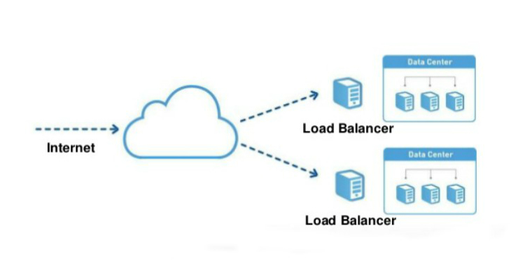 Load Balancing in Cloud Hosting