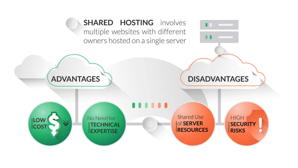 Shared vs. Dedicated Hosting